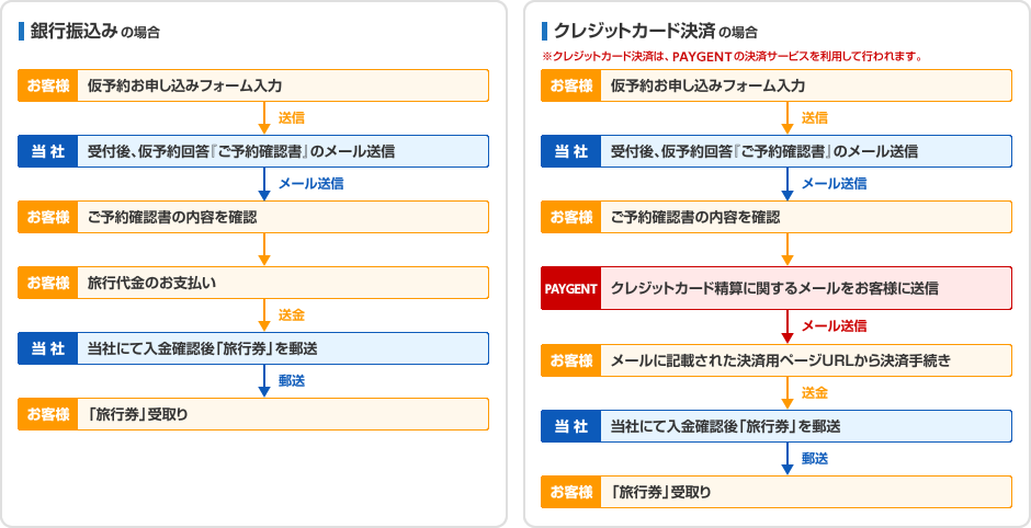 お申し込みの流れ